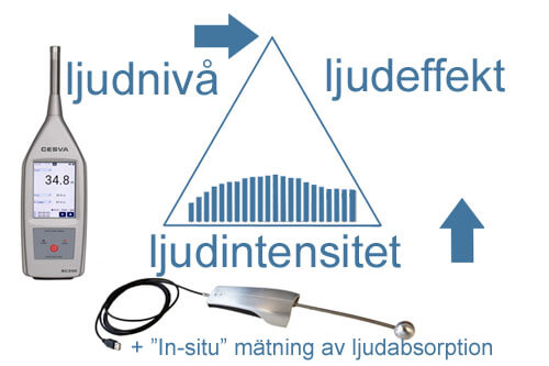 ljudintensitet